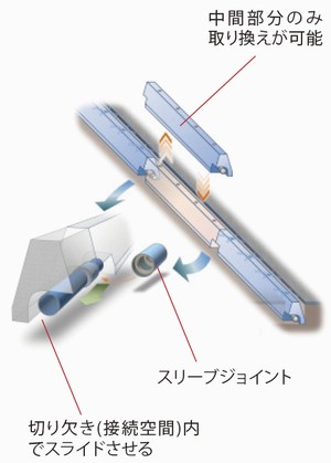 消雪パイプブロックのスリーブジョイントの施工イメージ