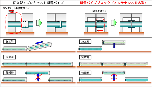 従来型消雪パイプブロックとメンテナンス対応型の比較
